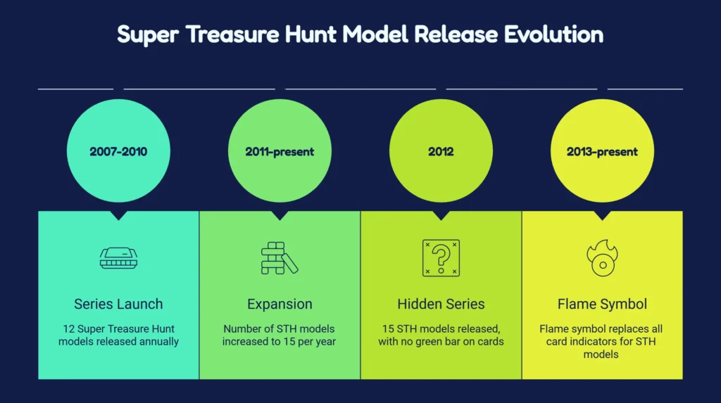 Super Treasure Hunt models released each year has changed significantly since the series launched