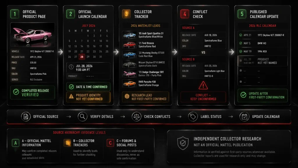 Verification workflow separating official Mattel information, collector leads, conflicts, and confirmed RLC calendar updates