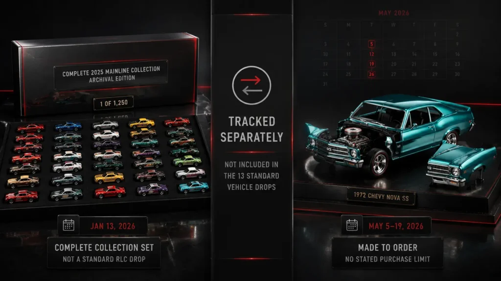 Factory-sealed Hot Wheels collection set and made-to-order Chevy Nova displayed as RLC member sales tracked separately from standard drops