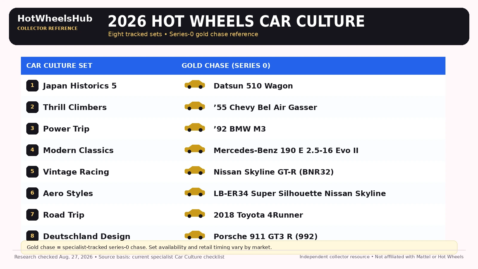 2026 Hot Wheels Car Culture waves and gold chase models across eight tracked sets