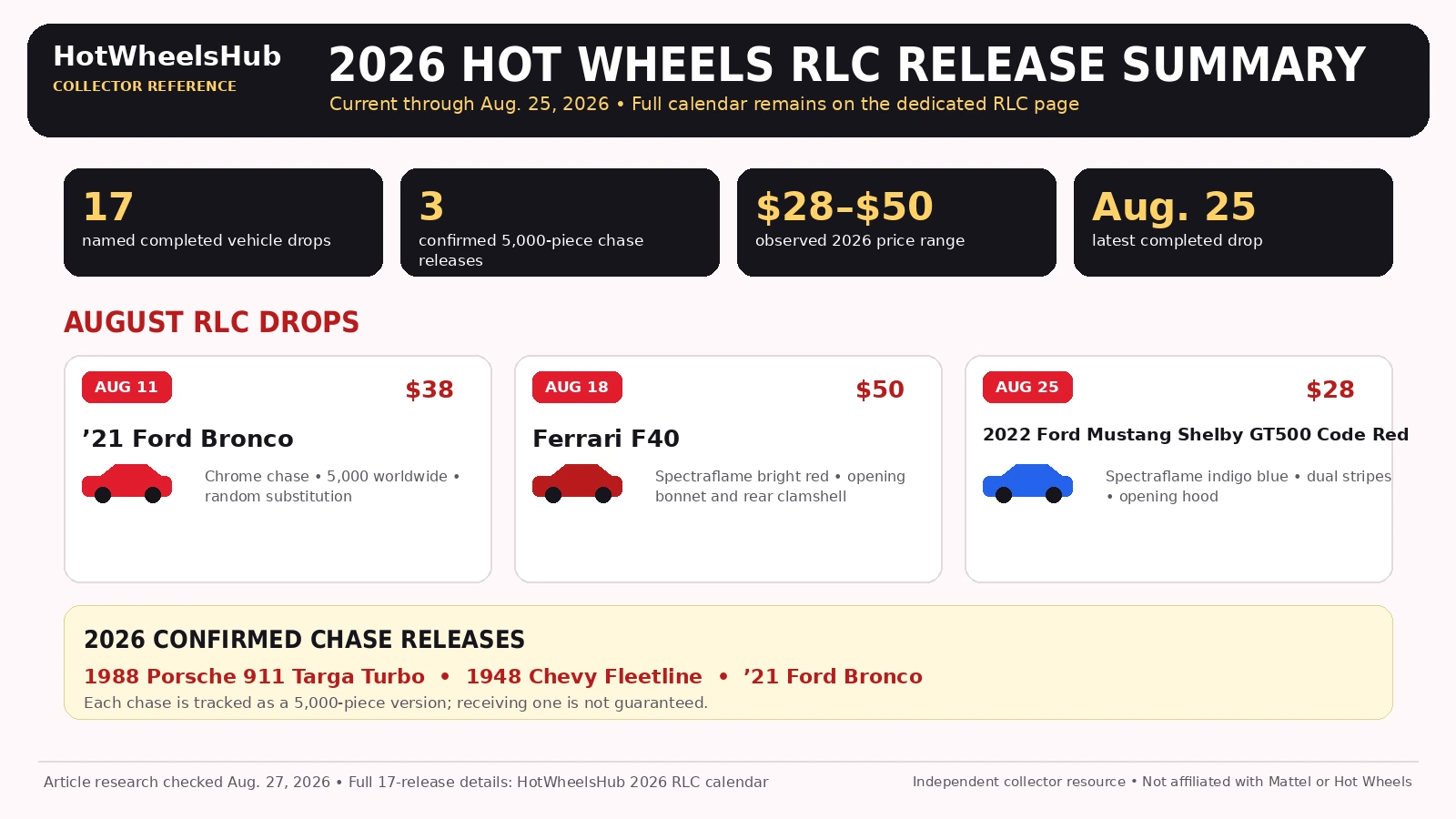 2026 Hot Wheels RLC release summary showing 17 named completed vehicle drops through August 25