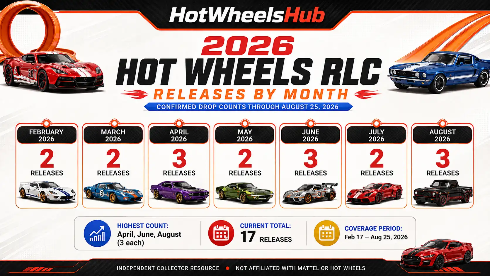 2026 Hot Wheels RLC releases by month from February through August