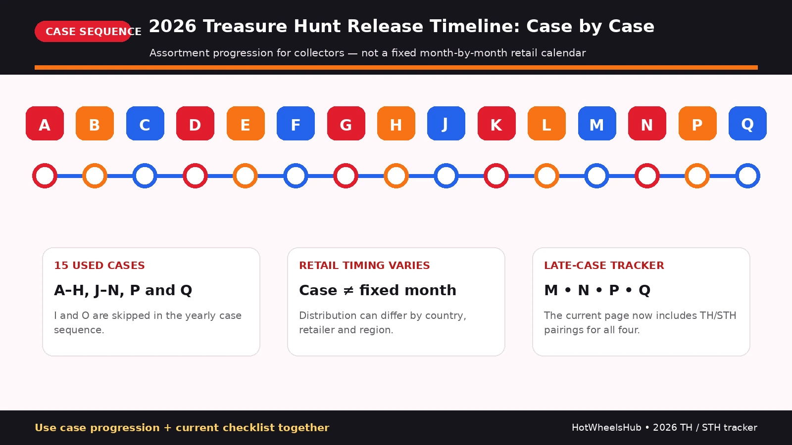 2026 Hot Wheels Treasure Hunt case sequence from A through Q with I and O skipped