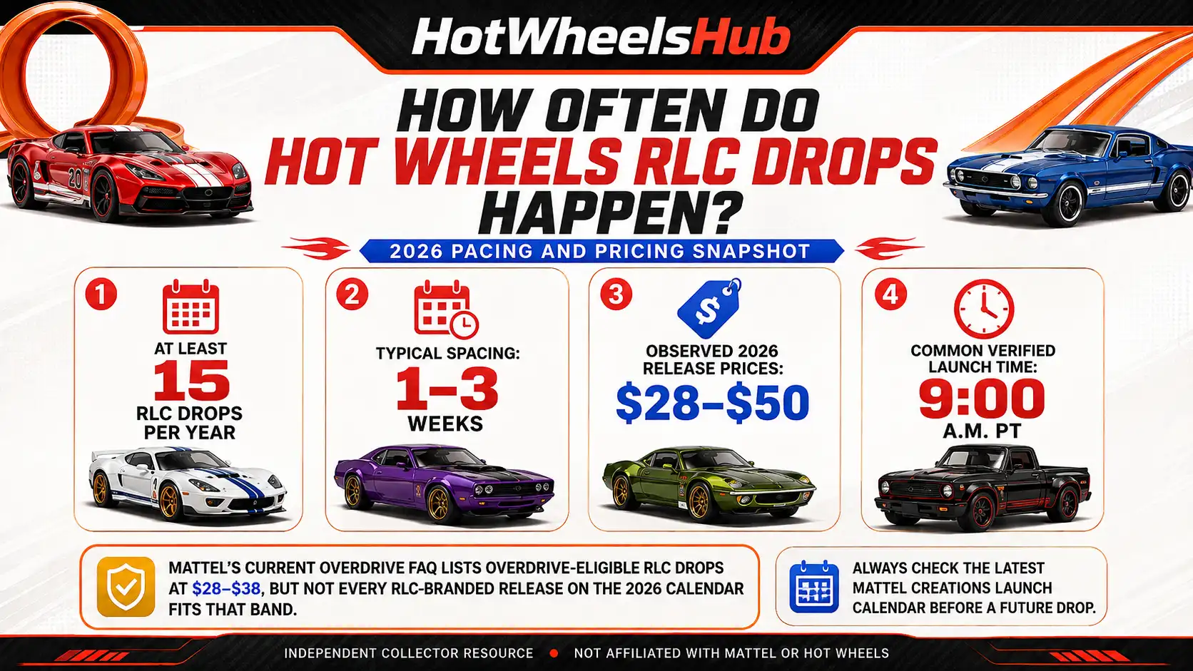 Hot Wheels RLC release frequency and 2026 pricing snapshot