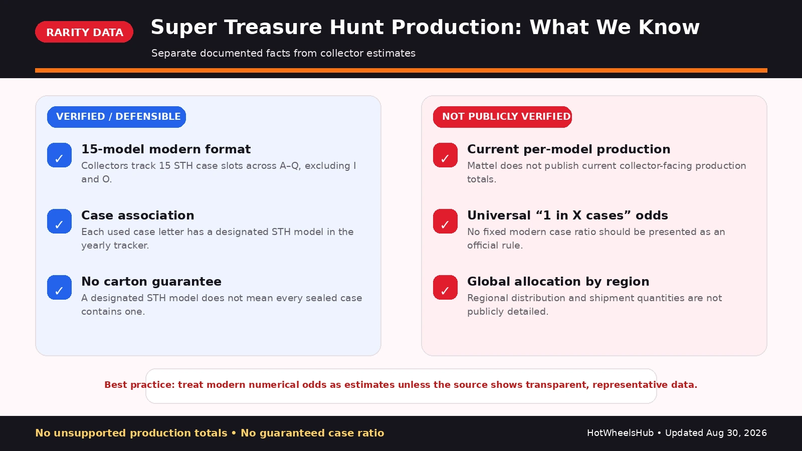 Super Treasure Hunt production guide showing verified rarity facts, unpublished modern production totals, and why fixed insertion odds are not confirmed