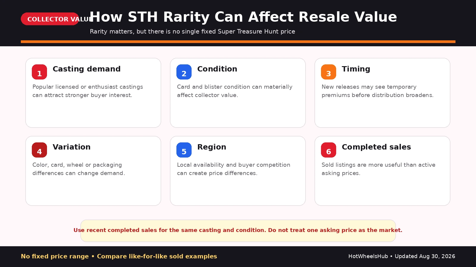 Super Treasure Hunt rarity and resale value factors including casting demand, condition, timing, variations, regional availability, and completed sales