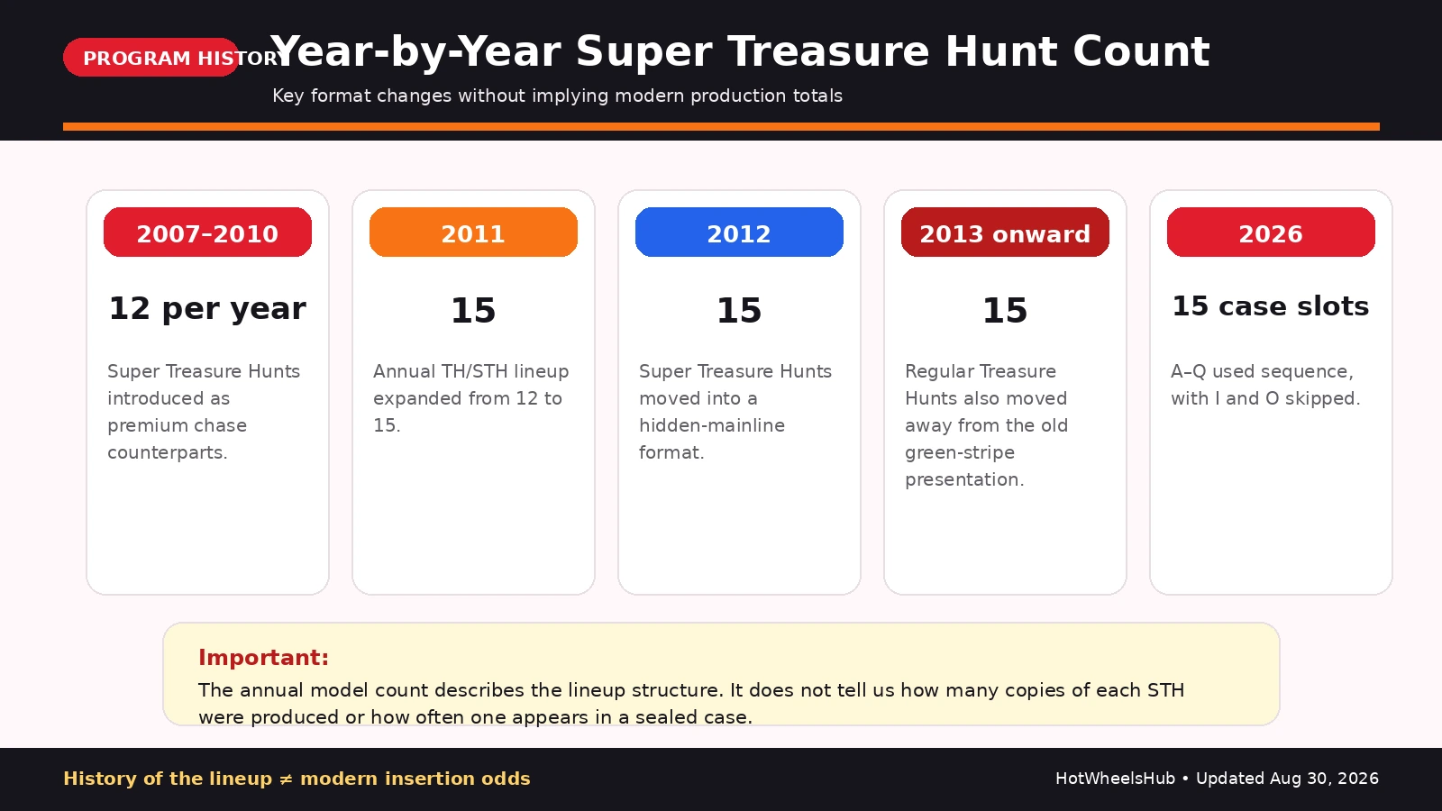 Year-by-year Super Treasure Hunt count showing 12 annual models from 2007 through 2010, expansion to 15 in 2011, and the modern 15-model format
