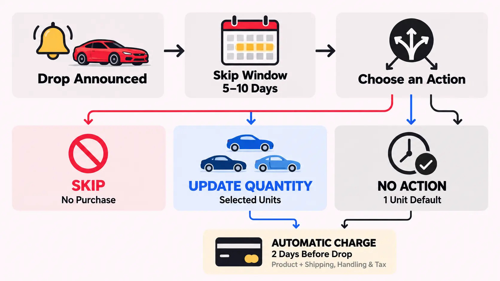 Flowchart of RLC Overdrive: drop announcement, five-to-ten-day skip window, skip or quantity choice, and automatic charge for non-skipped orders two days before a standard drop.